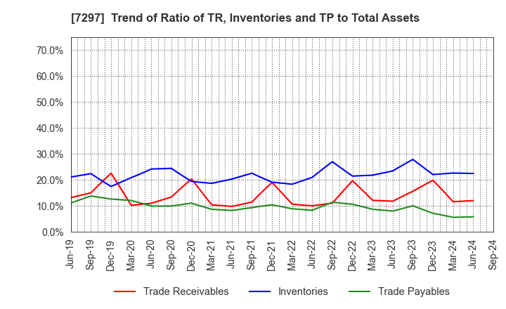 7297 CAR MATE MFG.CO.,LTD.: Trend of Ratio of TR, Inventories and TP to Total Assets