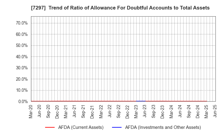7297 CAR MATE MFG.CO.,LTD.: Trend of Ratio of Allowance For Doubtful Accounts to Total Assets