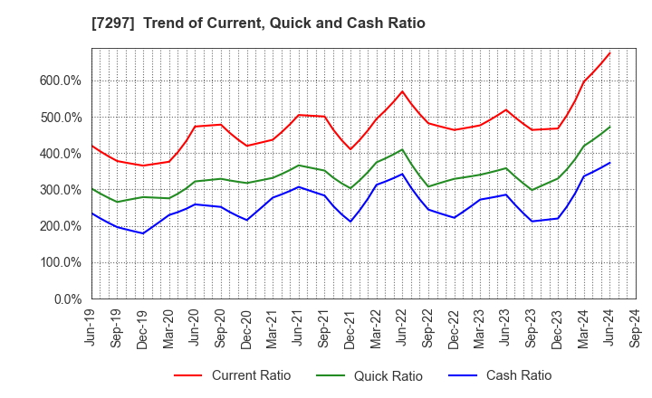 7297 CAR MATE MFG.CO.,LTD.: Trend of Current, Quick and Cash Ratio