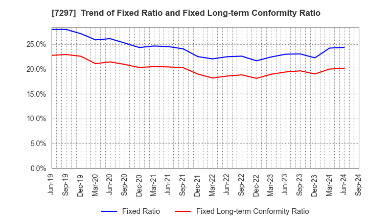 7297 CAR MATE MFG.CO.,LTD.: Trend of Fixed Ratio and Fixed Long-term Conformity Ratio