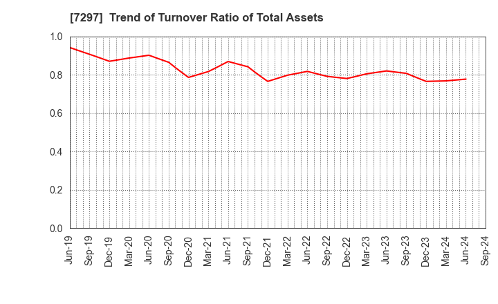 7297 CAR MATE MFG.CO.,LTD.: Trend of Turnover Ratio of Total Assets