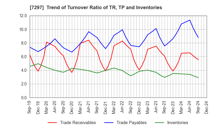 7297 CAR MATE MFG.CO.,LTD.: Trend of Turnover Ratio of TR, TP and Inventories