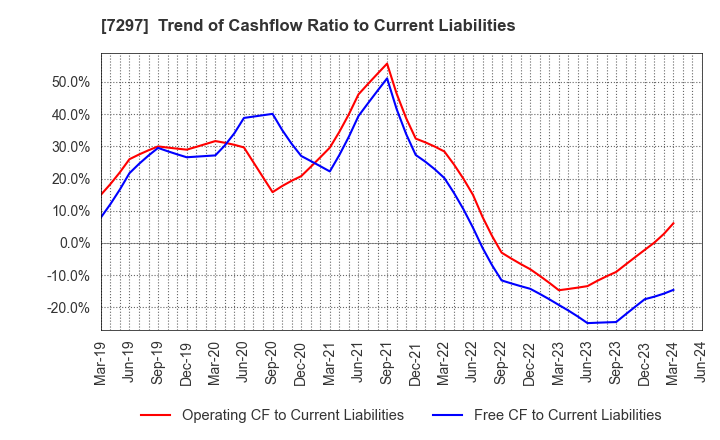 7297 CAR MATE MFG.CO.,LTD.: Trend of Cashflow Ratio to Current Liabilities