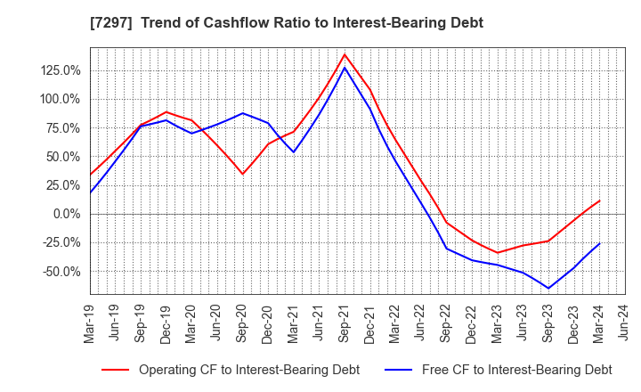 7297 CAR MATE MFG.CO.,LTD.: Trend of Cashflow Ratio to Interest-Bearing Debt