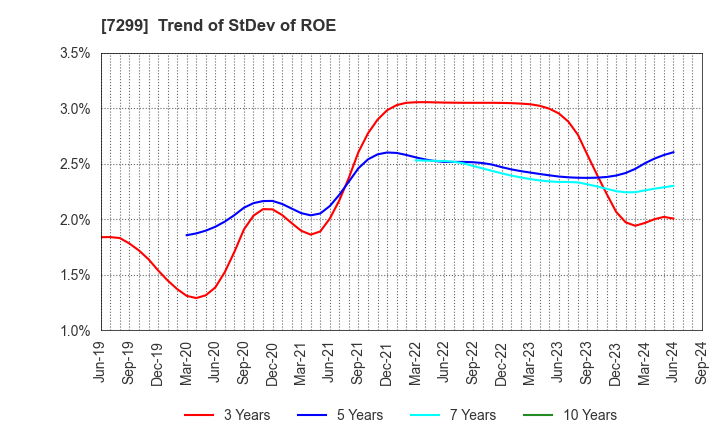 7299 FUJI OOZX Inc.: Trend of StDev of ROE