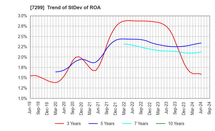 7299 FUJI OOZX Inc.: Trend of StDev of ROA