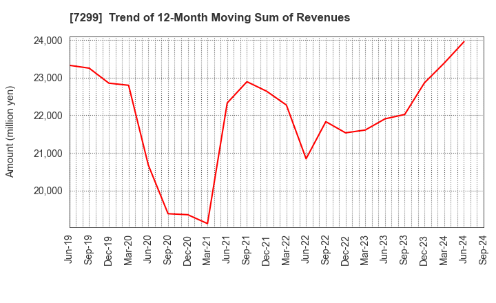 7299 FUJI OOZX Inc.: Trend of 12-Month Moving Sum of Revenues