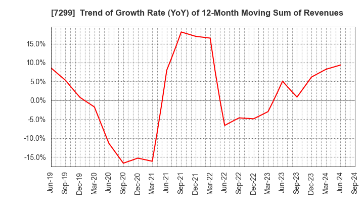 7299 FUJI OOZX Inc.: Trend of Growth Rate (YoY) of 12-Month Moving Sum of Revenues