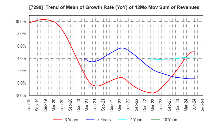 7299 FUJI OOZX Inc.: Trend of Mean of Growth Rate (YoY) of 12Mo Mov Sum of Revenues