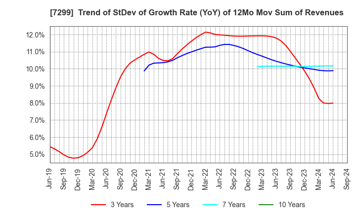 7299 FUJI OOZX Inc.: Trend of StDev of Growth Rate (YoY) of 12Mo Mov Sum of Revenues