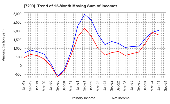 7299 FUJI OOZX Inc.: Trend of 12-Month Moving Sum of Incomes