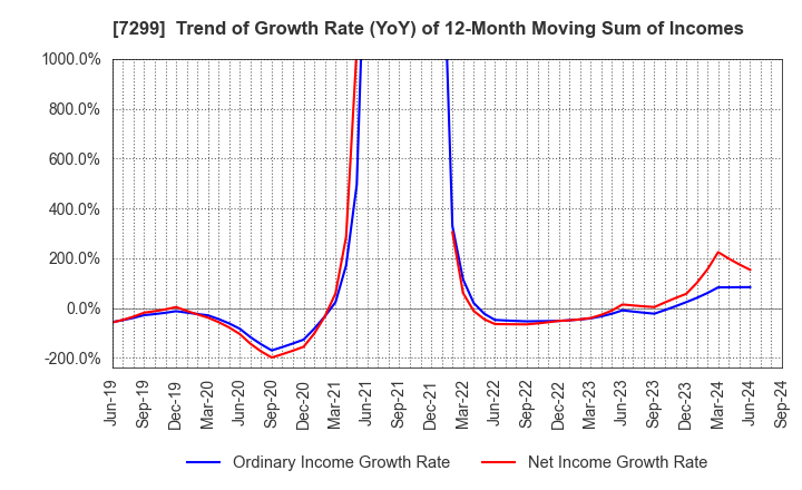 7299 FUJI OOZX Inc.: Trend of Growth Rate (YoY) of 12-Month Moving Sum of Incomes