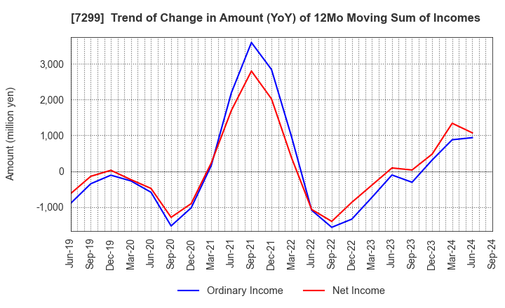 7299 FUJI OOZX Inc.: Trend of Change in Amount (YoY) of 12Mo Moving Sum of Incomes