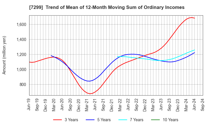 7299 FUJI OOZX Inc.: Trend of Mean of 12-Month Moving Sum of Ordinary Incomes