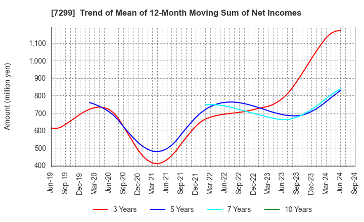 7299 FUJI OOZX Inc.: Trend of Mean of 12-Month Moving Sum of Net Incomes