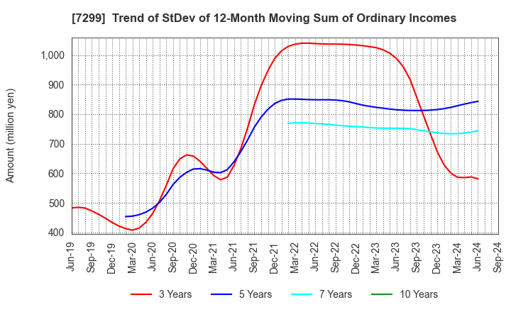 7299 FUJI OOZX Inc.: Trend of StDev of 12-Month Moving Sum of Ordinary Incomes