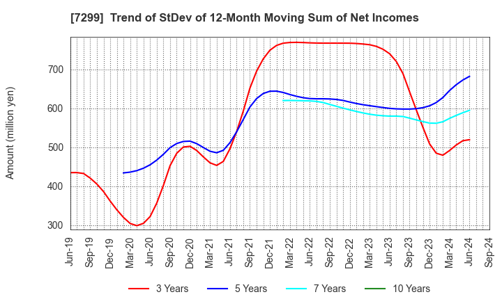 7299 FUJI OOZX Inc.: Trend of StDev of 12-Month Moving Sum of Net Incomes