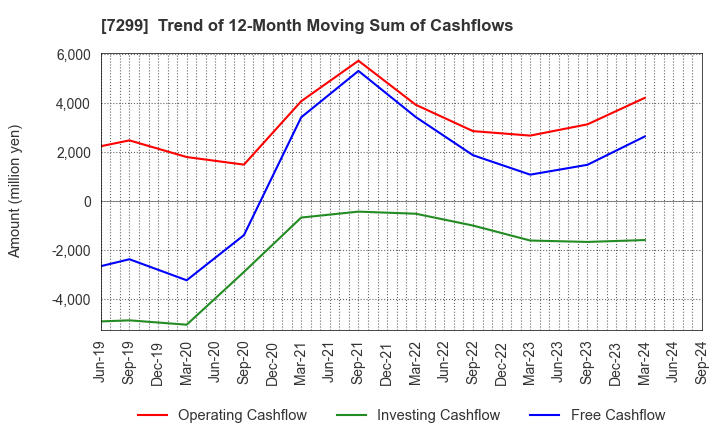 7299 FUJI OOZX Inc.: Trend of 12-Month Moving Sum of Cashflows