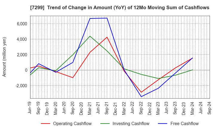 7299 FUJI OOZX Inc.: Trend of Change in Amount (YoY) of 12Mo Moving Sum of Cashflows