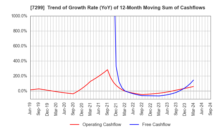 7299 FUJI OOZX Inc.: Trend of Growth Rate (YoY) of 12-Month Moving Sum of Cashflows