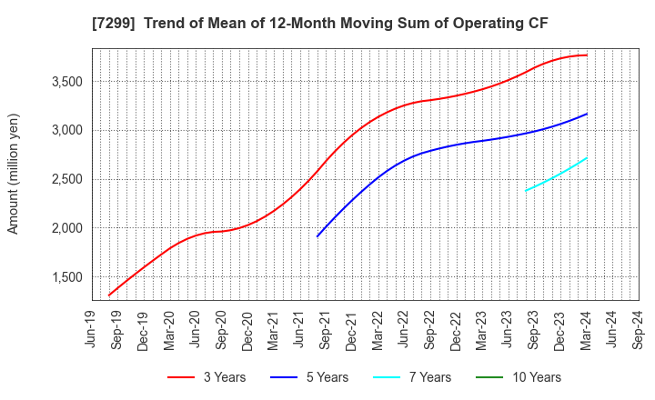 7299 FUJI OOZX Inc.: Trend of Mean of 12-Month Moving Sum of Operating CF