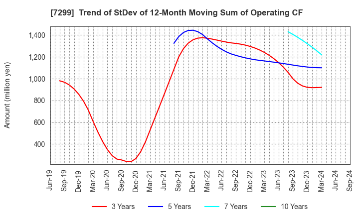 7299 FUJI OOZX Inc.: Trend of StDev of 12-Month Moving Sum of Operating CF