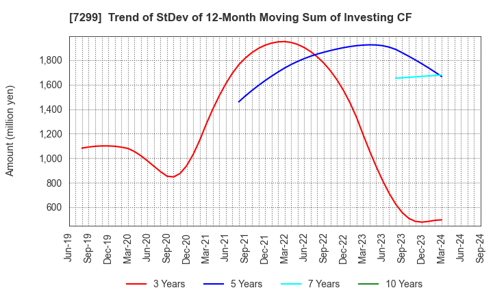 7299 FUJI OOZX Inc.: Trend of StDev of 12-Month Moving Sum of Investing CF