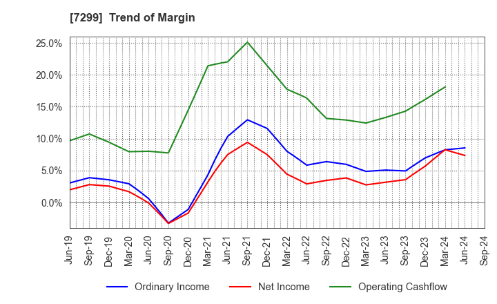 7299 FUJI OOZX Inc.: Trend of Margin