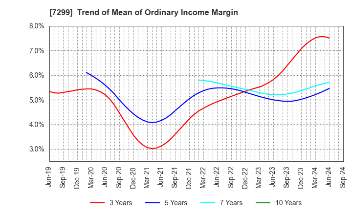 7299 FUJI OOZX Inc.: Trend of Mean of Ordinary Income Margin