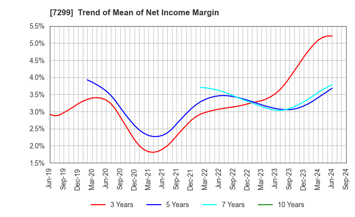 7299 FUJI OOZX Inc.: Trend of Mean of Net Income Margin