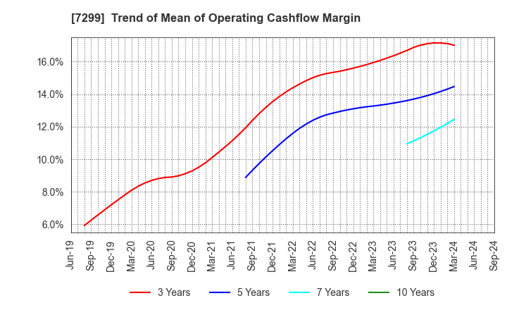 7299 FUJI OOZX Inc.: Trend of Mean of Operating Cashflow Margin