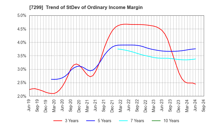 7299 FUJI OOZX Inc.: Trend of StDev of Ordinary Income Margin