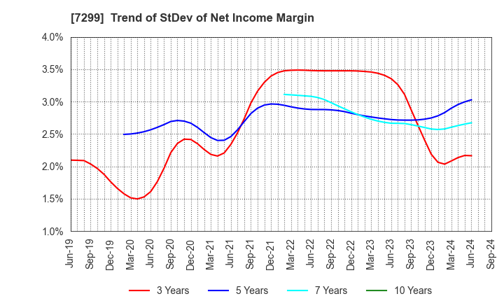 7299 FUJI OOZX Inc.: Trend of StDev of Net Income Margin