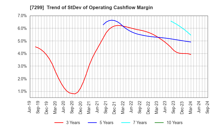 7299 FUJI OOZX Inc.: Trend of StDev of Operating Cashflow Margin