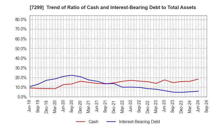 7299 FUJI OOZX Inc.: Trend of Ratio of Cash and Interest-Bearing Debt to Total Assets