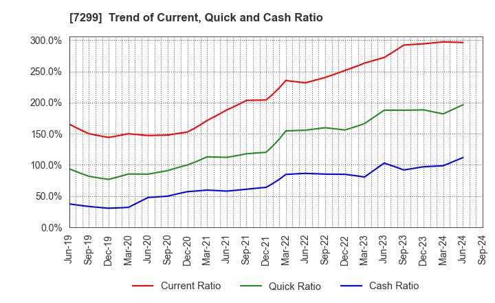 7299 FUJI OOZX Inc.: Trend of Current, Quick and Cash Ratio