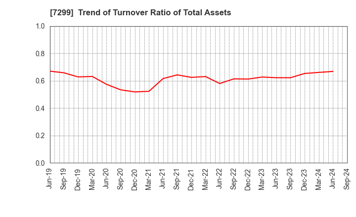 7299 FUJI OOZX Inc.: Trend of Turnover Ratio of Total Assets