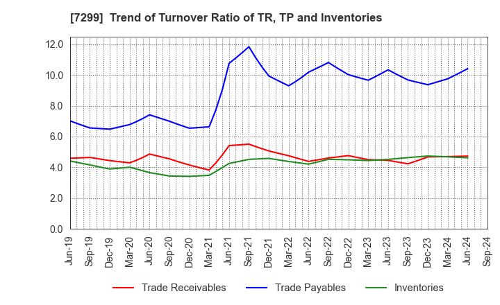 7299 FUJI OOZX Inc.: Trend of Turnover Ratio of TR, TP and Inventories