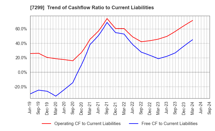 7299 FUJI OOZX Inc.: Trend of Cashflow Ratio to Current Liabilities