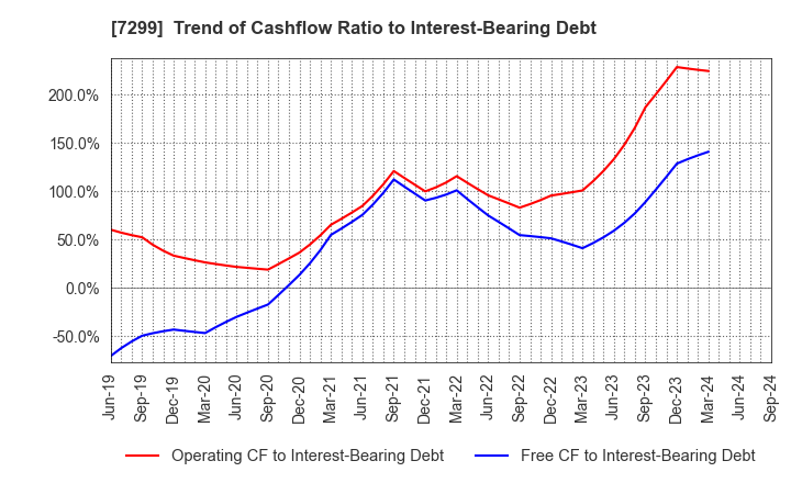 7299 FUJI OOZX Inc.: Trend of Cashflow Ratio to Interest-Bearing Debt