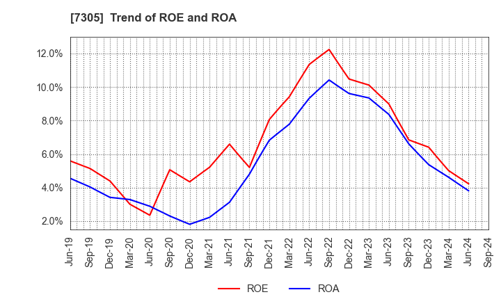 7305 ARAYA INDUSTRIAL CO.,LTD.: Trend of ROE and ROA