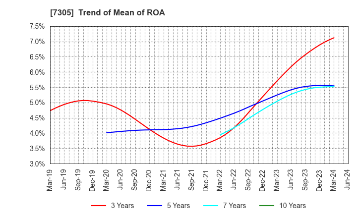 7305 ARAYA INDUSTRIAL CO.,LTD.: Trend of Mean of ROA