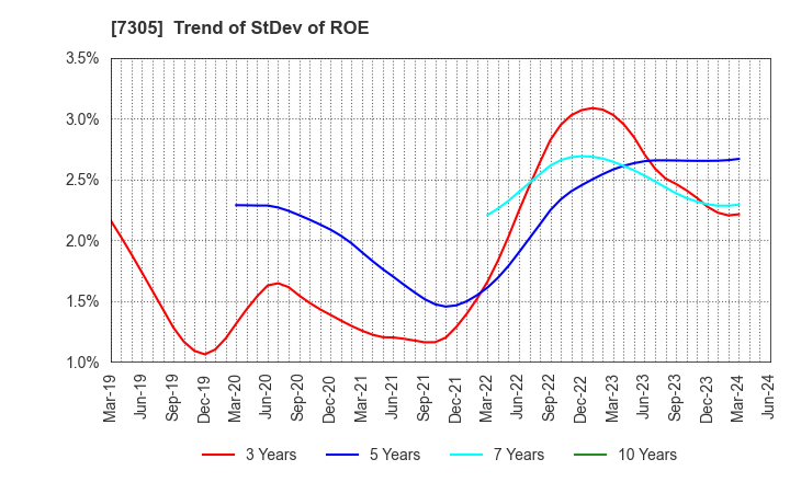 7305 ARAYA INDUSTRIAL CO.,LTD.: Trend of StDev of ROE