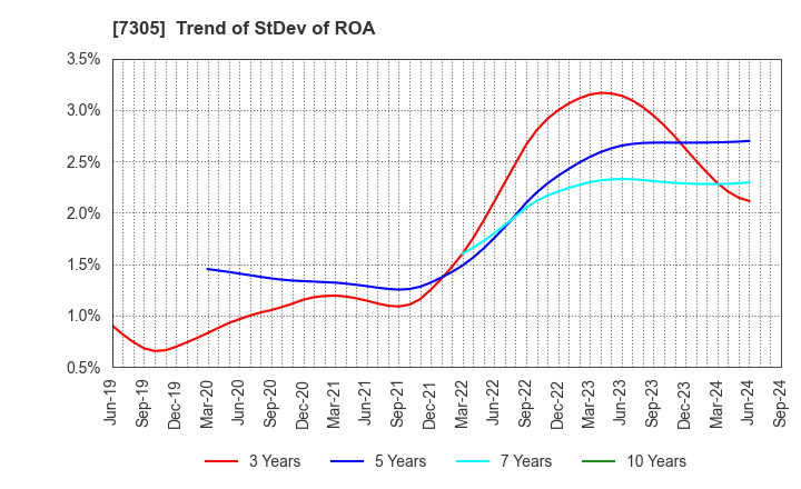 7305 ARAYA INDUSTRIAL CO.,LTD.: Trend of StDev of ROA