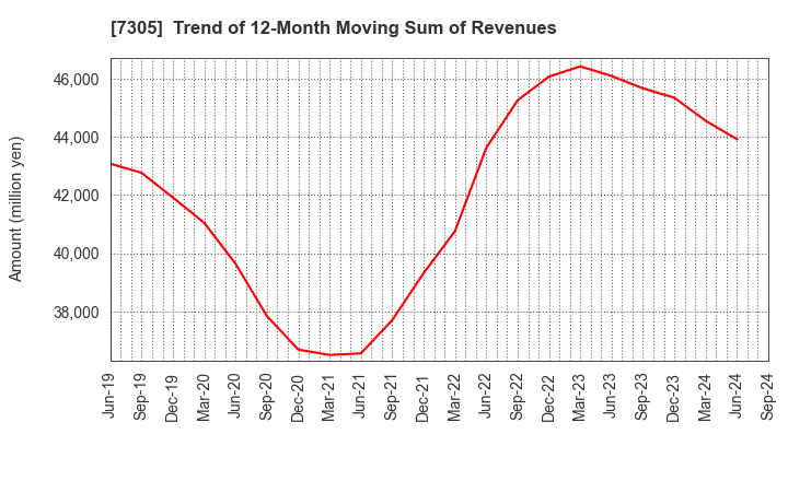 7305 ARAYA INDUSTRIAL CO.,LTD.: Trend of 12-Month Moving Sum of Revenues