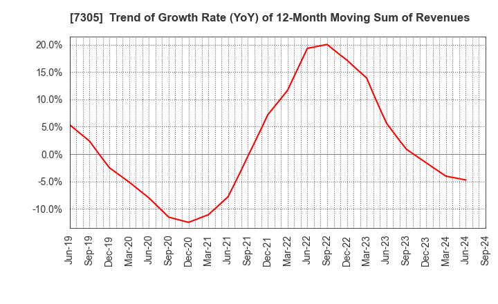 7305 ARAYA INDUSTRIAL CO.,LTD.: Trend of Growth Rate (YoY) of 12-Month Moving Sum of Revenues