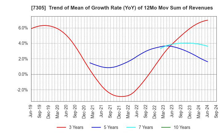 7305 ARAYA INDUSTRIAL CO.,LTD.: Trend of Mean of Growth Rate (YoY) of 12Mo Mov Sum of Revenues