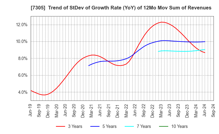 7305 ARAYA INDUSTRIAL CO.,LTD.: Trend of StDev of Growth Rate (YoY) of 12Mo Mov Sum of Revenues