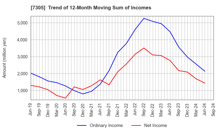 7305 ARAYA INDUSTRIAL CO.,LTD.: Trend of 12-Month Moving Sum of Incomes