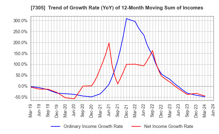 7305 ARAYA INDUSTRIAL CO.,LTD.: Trend of Growth Rate (YoY) of 12-Month Moving Sum of Incomes